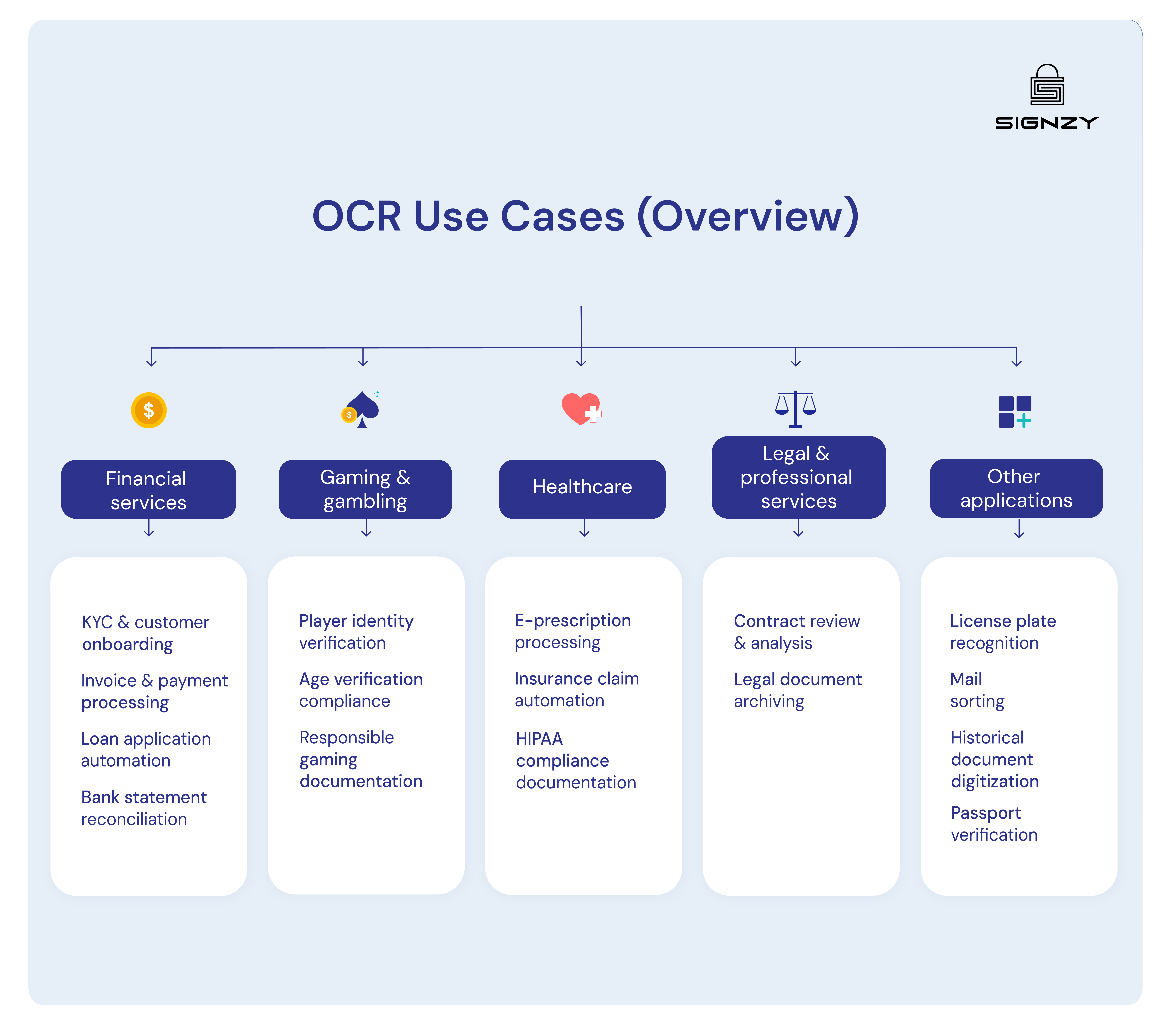 OCR Usecases Overview