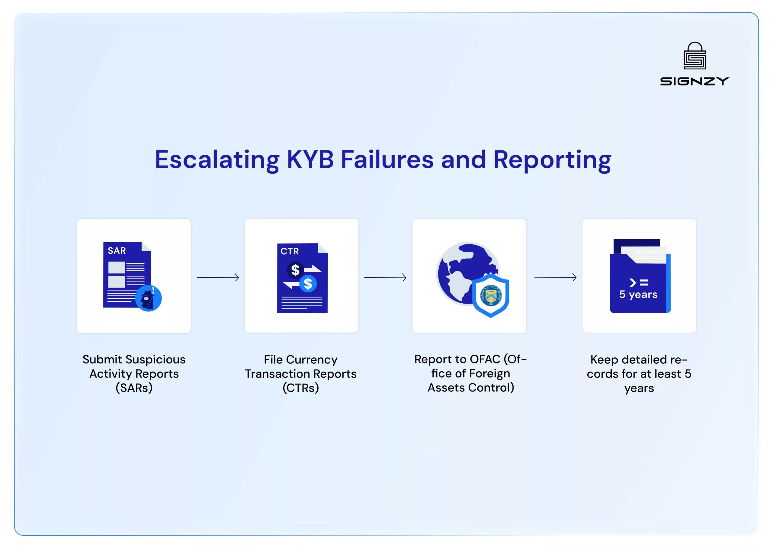 how-to-handle-failed-kyb-verification-image-31