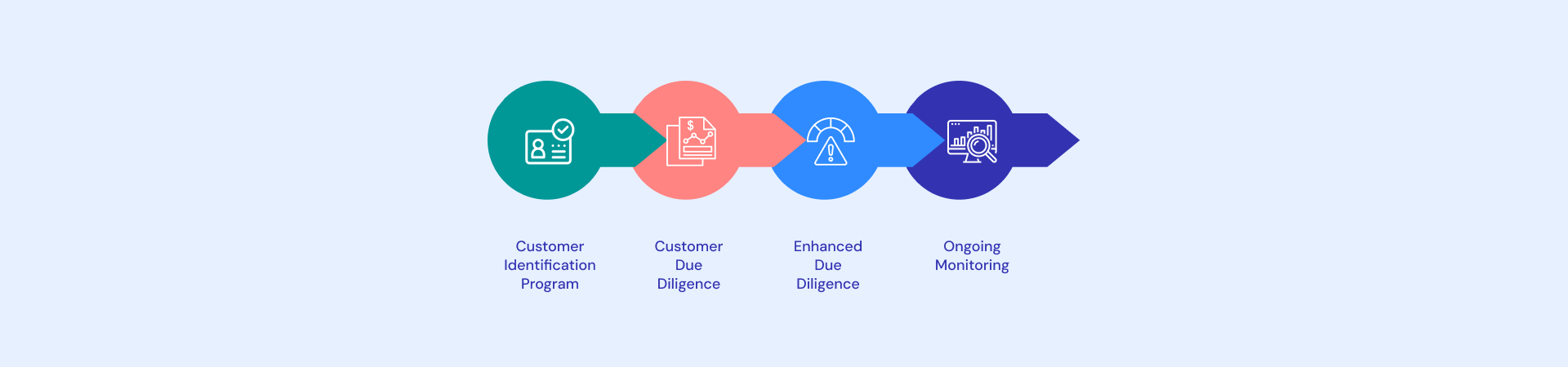 What is KYC? Here’s the end-to-end KYC process