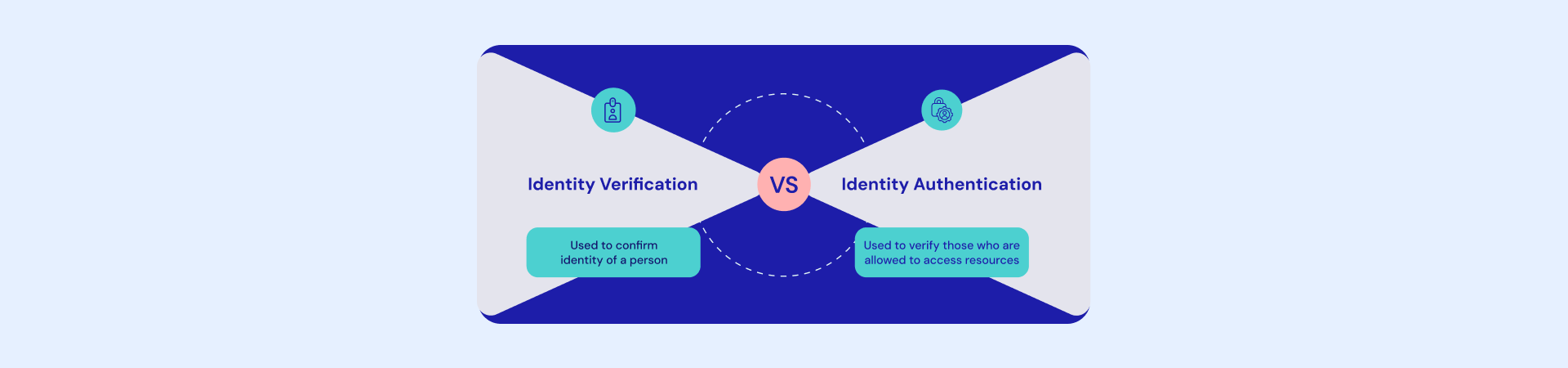 Identity Verification v.s. Identity Authentication: Similarities and key differences
