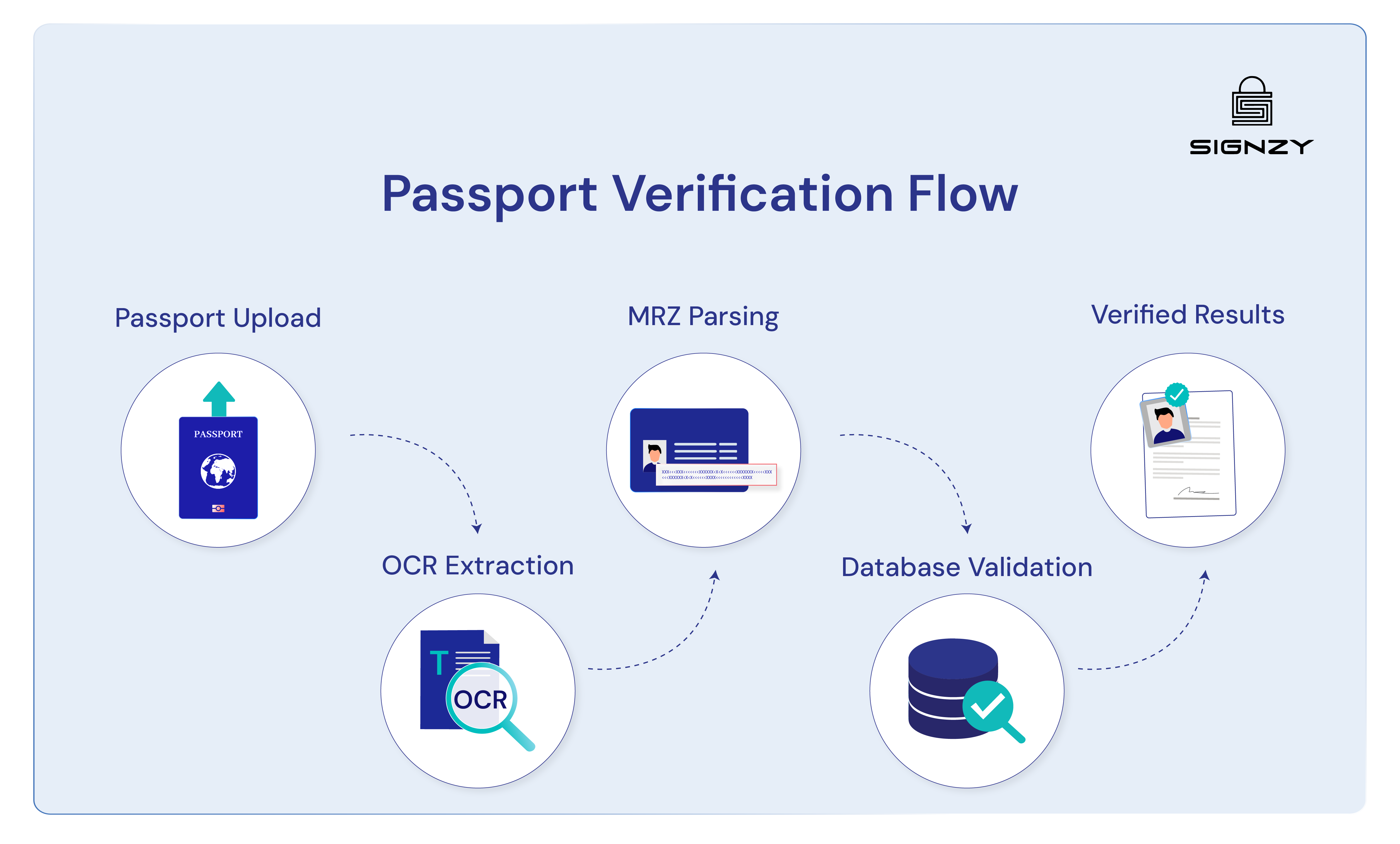 Passport Verification Flow